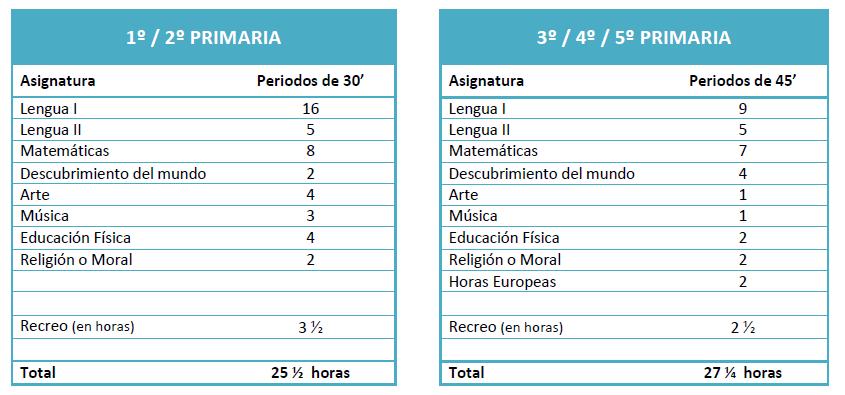 3. Asignaturas: primaria/secundaria PRIMARIA Los periodos de clase en 1º y 2º de primaria son de 30 minutos, y en 3º, 4º y 5º de 45 minutos.