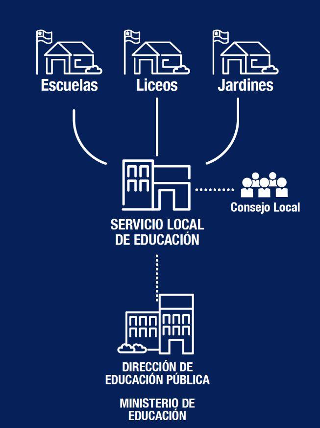 Características centrales del proyecto Nueva institucionalidad y sistema coordinado, implementado en 8 años (2017-2025) 70 Servicios Locales de educación, con financiamiento propio, con planes