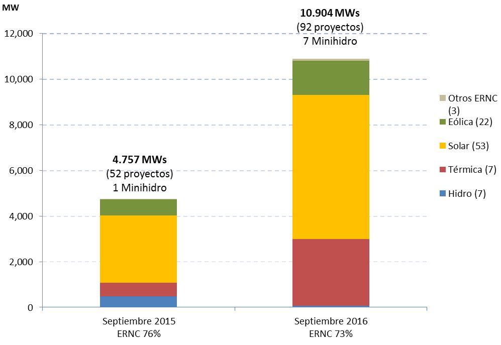 Esto equivale a 10.904 MW en 2016 contra 4.757 MW en 2015.