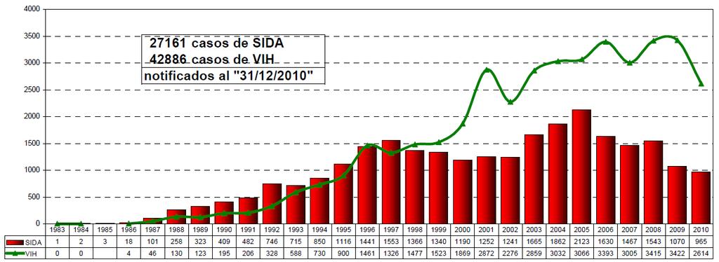 Gráfico Nº 78 Distribución de casos de VIH - SIDA en Perú 2010 Fuente: Sistema Notificación SIDA/VIH DGE-MINSA Perú.