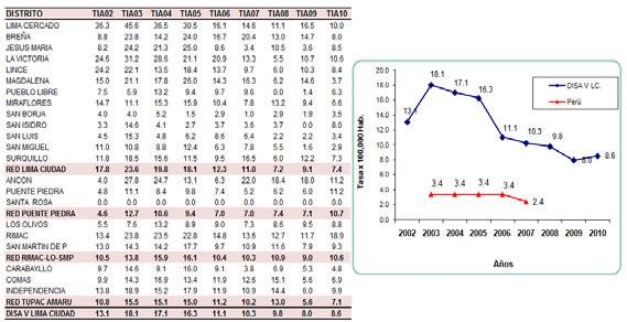 Gráfico Nº 86 DISA V LC: Tendencia anual de Tasa (x100 000) de Incidencia anual de SIDA, 2002 2010 Fuente: Oficina de Epidemiología DISA V LC L.