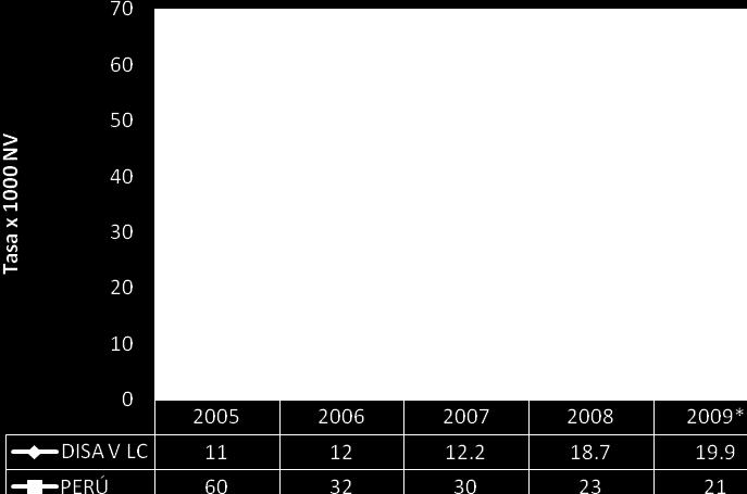 ha ido disminuyendo. Gráfico N º 57 Tasa Mortalidad en Menores de 5 años, 2005-2009 Fuente: Hechos Vitales OITE.