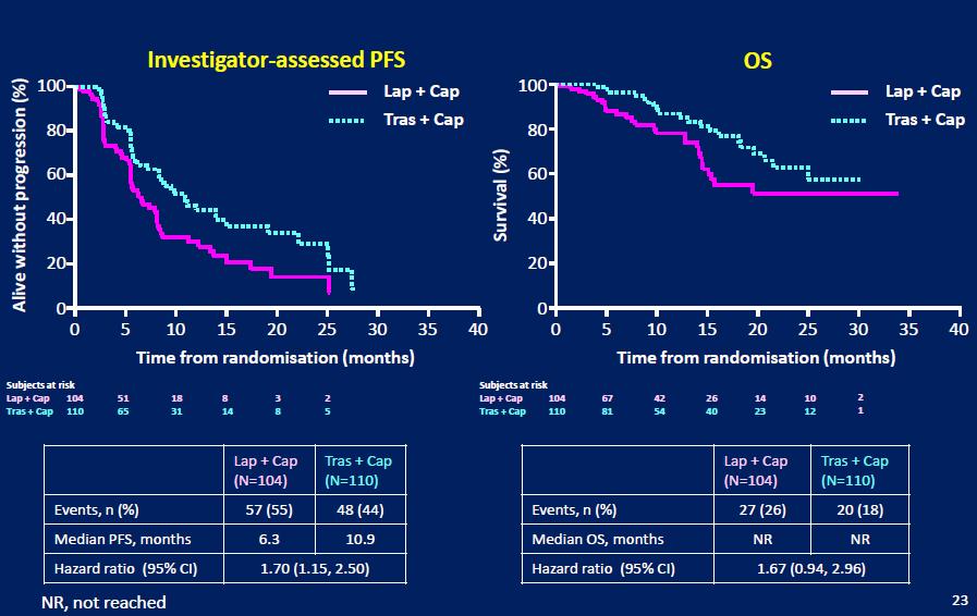 PFS and OS in patients with no