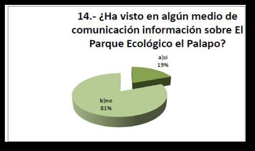 14.- Ha visto en algún medio de comunicación información sobre El Parque Ecológico el Palapo?
