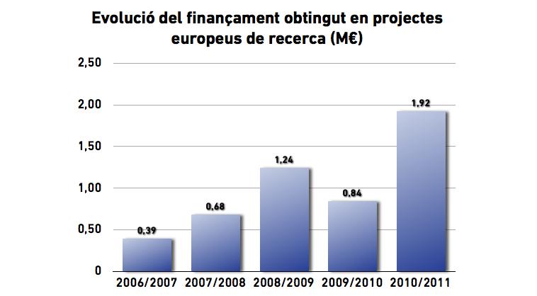 El número de projectes actius també ha representat un augment en relació als anteriors cursos acadèmics, tal com mostra la següent figura: PROJECTES EUROPEUS DE RECERCA El curs 2010-2011 és el que ha