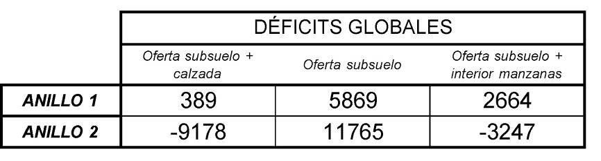 las propuestas correspondientes. Déficits globales por anillos. Fuente:Elaboración propia.