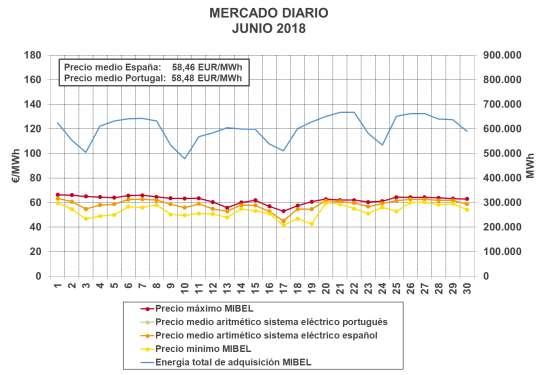 Informe mensual Junio 2018 / 1.1 Evolución del Mercado Diario 1.