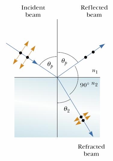 Polarización por reflexión: Ley de Brewster Cuando un haz de luz no polarizada se refleja en una superficie, la luz reflejada puede ser completamente polarizada, parcialmente polarizada o no