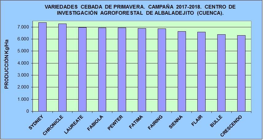CEBADA DE PRIMAVERA. MICROPARCELAS RESULTADOS CEBADA DE PRIMAVERA. GRUPO GENVCE. VALORES MEDIOS. MICROPARCELAS (4 REPETICIONES). CAMPAÑA 2017-2018.