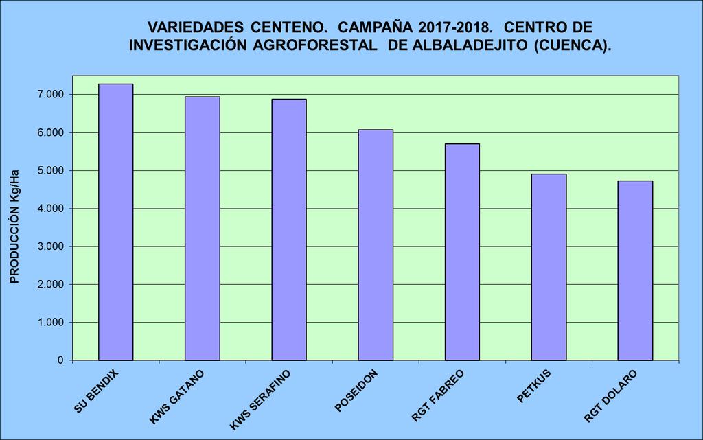 CENTENOS. MICROPARCELAS RESULTADOS CENTENO. GRUPO GENVCE. VALORES MEDIOS. MICROPARCELAS (4 REPETICIONES). CAMPAÑA 2017-2018. CENTRO DE INVESTIGACIÓN AGROFORESTAL DE ALBALADEJITO (CUENCA).