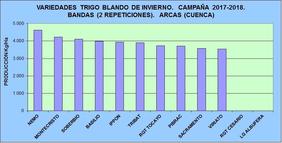 TRIGO BLANDO DE INVIERNO. BANDAS. ARCAS RESULTADOS TRIGO BLANDO DE INVIERNO. VALORES MEDIOS. BANDAS (2 REPETICIONES). CAMPAÑA 2017 /2018.