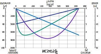 30 También, el fabricante sugiere el comportamiento del motor vista en estas características en un gráfico (figura 5) que relaciona corriente-velocidad angular torque, para ser analizado por quienes