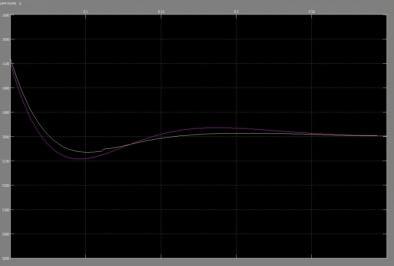 49 PID-difuso PID Figura 25. Respuesta en el tiempo del modelo PID con el PID-difuso La gráfica representa ambas controladores.