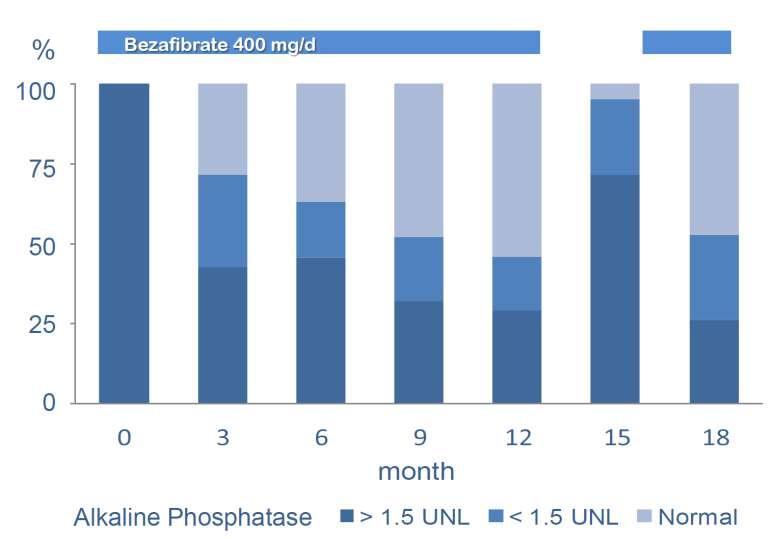 Normalització de la fosfatasa alcalina