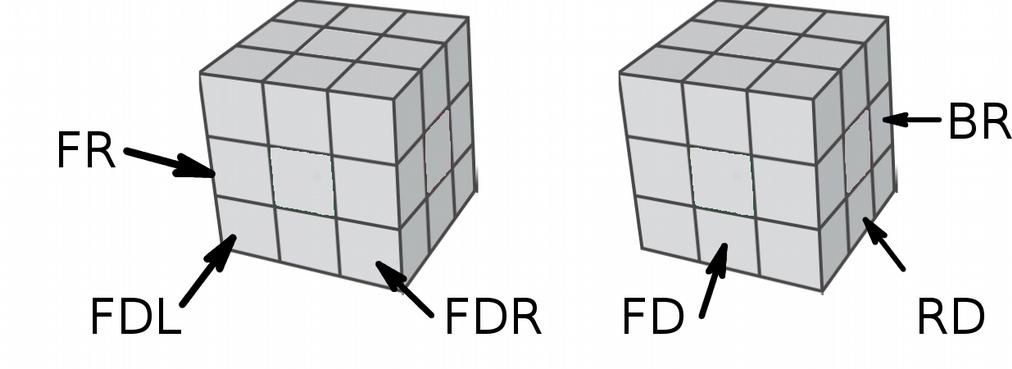4. El grupo de permutaciones del cubo de Rubik Para estudiar el grupo de permutaciones del cubo de Rubik recurrimos a la notación de movimientos y piezas mediante las letras F, B, U, D, R, L.