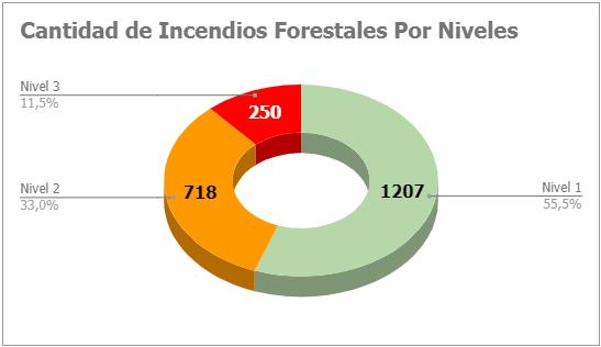 5// Cantidad de Incendios Forestales Por Niveles Nivel 07 Nivel 78 Nivel 3 50 Total 75 Nivel = afectación menor a hectáreas. Nivel = afectación mayor o igual a hectáreas y menor a 0 hectáreas.