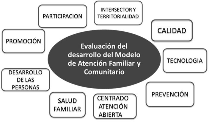 Con enfoque familiar y comunitario Modelo de atención integral con enfoque familiar