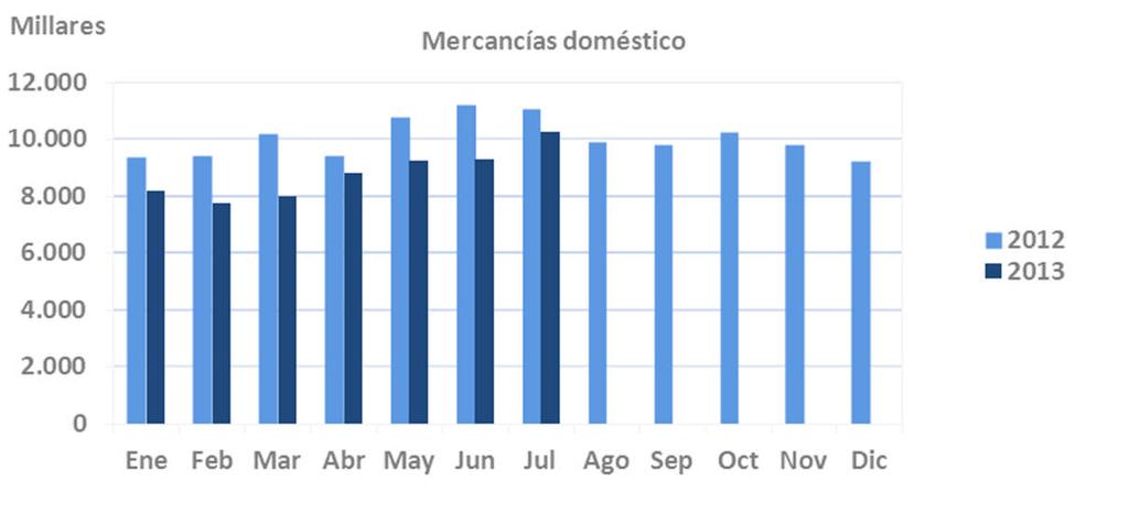 . TRÁFICO DE MERCANCÍAS (Kg) Evolución mensual del tráfico de mercancías por