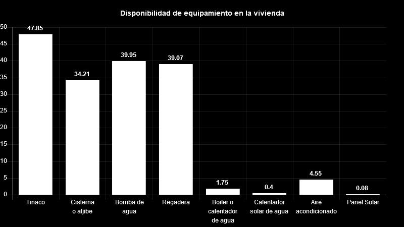 Vivienda Del total de viviendas habitadas el 48% cuenta con tinaco, 34%