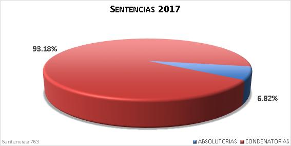el 93.18% fueron Sentencias Condenatorias y 6.82% Sentencias Absolutorias.