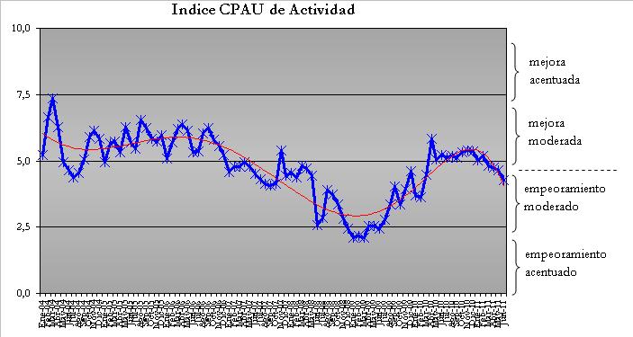 ÍNDICE CPAU DE ACTIVIDAD El Índice de Actividad registró nuevamente una caída. En esta oportunidad la variación con respecto a la medición del mes anterior fue de -0,3. El índice se ubicó en 4,3.