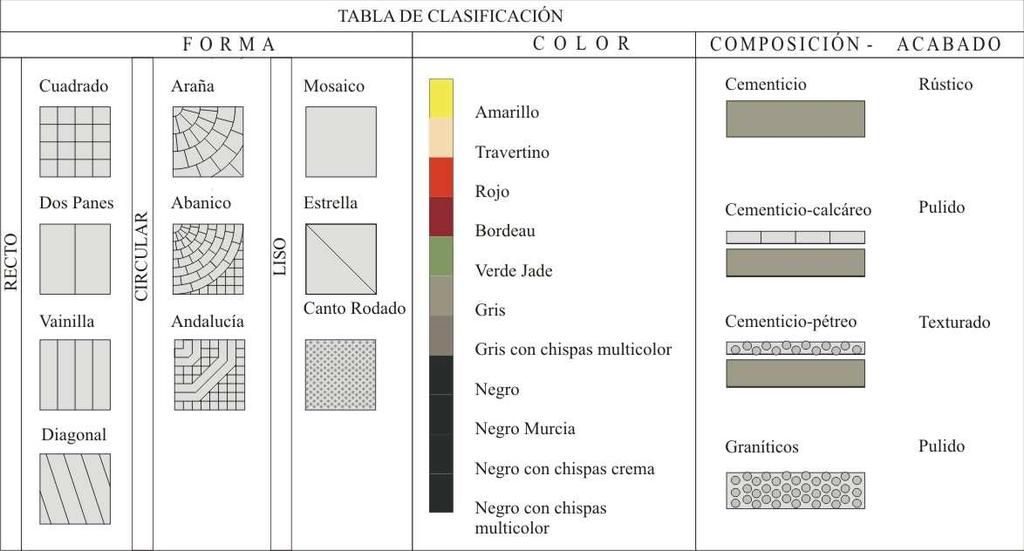 Tabla 1.Clasificación de pavimento peatonal según su forma y sub-forma, color composición y acabado. Tabla 2.Clasificación de tejas según su forma, color composición y acabado. 3.