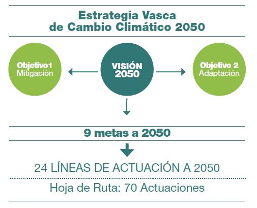 La Estrategia KLIMA 2050 VISIÓN: En 2050, Euskadi cuenta con una economía baja en carbono y adaptada a los riesgos climáticos, derivada de la consolidación de una política de cambio climático basada