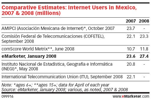 Más de 25 millones de usuarios de Internet en México 10.5% 2 647.8 Penetración: 37% Penetración: 41% 20.3% 5 119.2 26.3% 6 632.