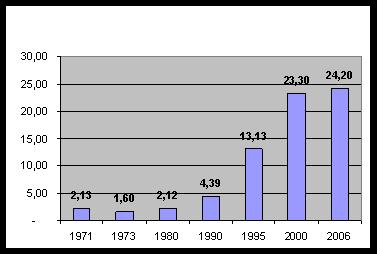 a 11%. La participación de producción de cobre desde Chile de las empresas privadas, particularmente extranjeras, aumentó desde 1,6 % en 1973 a 24,2 % en 2006.