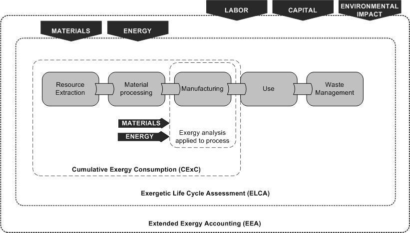 Exergía y Análisis Exergético Exergy methodologies applied to industrial system and the life cycle of a good. Modified. [2] [2] Talens L. (2009).