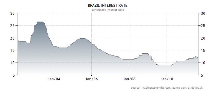 Tipo de interés actual = 12.00 % (agosto 2011) Último tipo de interés = 12.