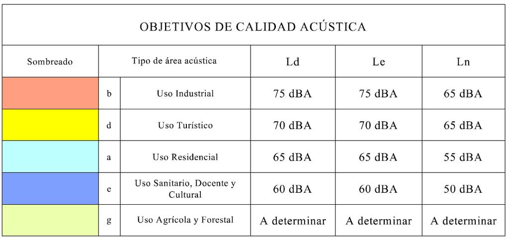 CUMPLIMIENTO Objetivos Calidad ALBAICÍN: Tipo d. Uso TURÍSTICO Tipo e. Uso SANITARIO, DOCENTE y CULTURAL Tipo h. Uso AGRÍCOLA y FORESTAL DISTRITOS AFECTADOS: ALBAICÍN BEIRO CENTRO CENSO: 19.900 hab.
