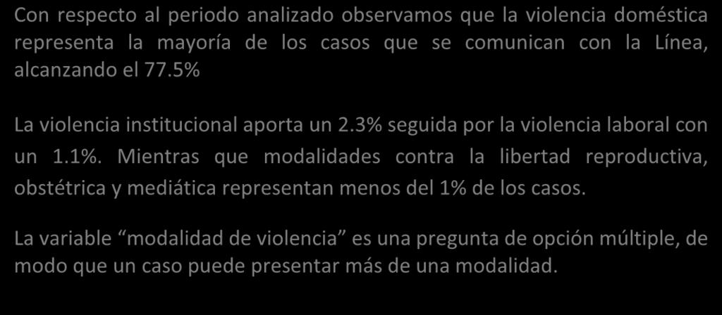 Gráfico Nº6: Modalidades de violencia (en porcentajes) 77,5% 2,3% 1,1% 0,6% 0,1% 0,1% Con respecto al periodo analizado observamos que la violencia doméstica representa la mayoría de los casos que se