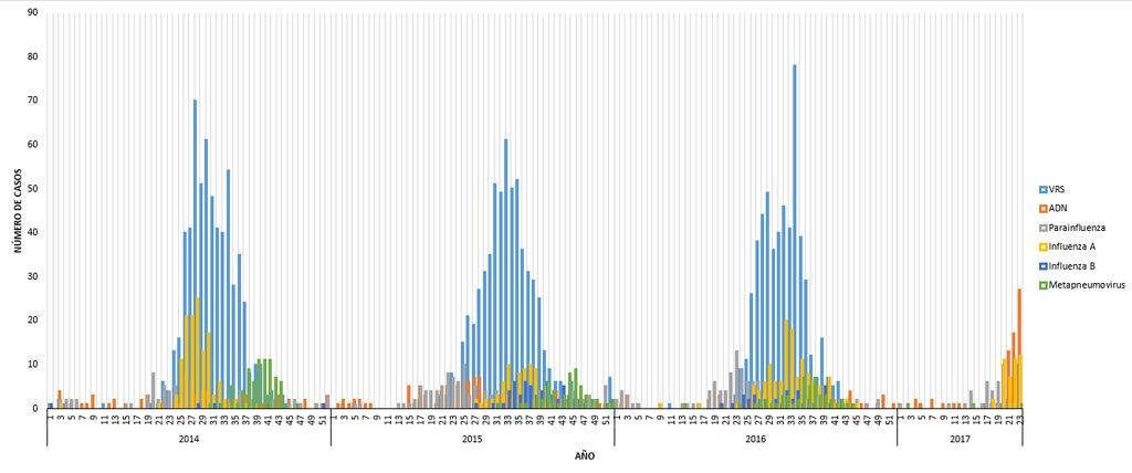Gráfico Nº 8: Virus Respiratorios según semana epidemiológica. Región del Maule. Período 2014-2016 y SE 23, año 2017. Fuente: Vigilancia virus respiratorios, Base de datos Filemaker.