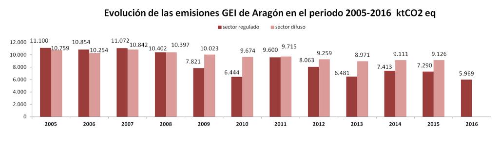 Las emisiones GEI de Aragón en el período 2005-2015: sectores regulados / sectores difusos Las emisiones de los sectores regulados en Aragón varían a lo largo de los años, dependiendo de la acvidad