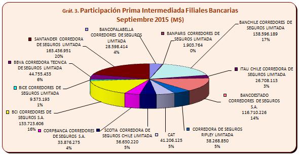 V. Participación de las Filiales Bancarias en la Prima Intermediada.