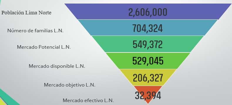 Figura 40. Estimación de Mercado de Lima Norte del NSE C, D y E. 4.1.1. Objetivos Generales del Estudio.