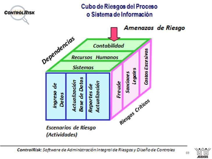 riesgo utilizadas en los sistemas de administración de riesgo SARO y SARLAFT ó del modelo de control interno MECI (para el sector público colombiano); b) Las Dependencias (áreas de la estructura de