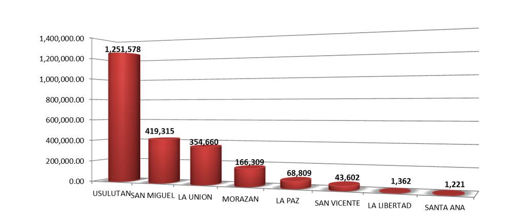Informe de Daños Ocasionados por el Déficit de Lluvia Julio 2012 Para el maíz el departamento que proyecta mayor producción es
