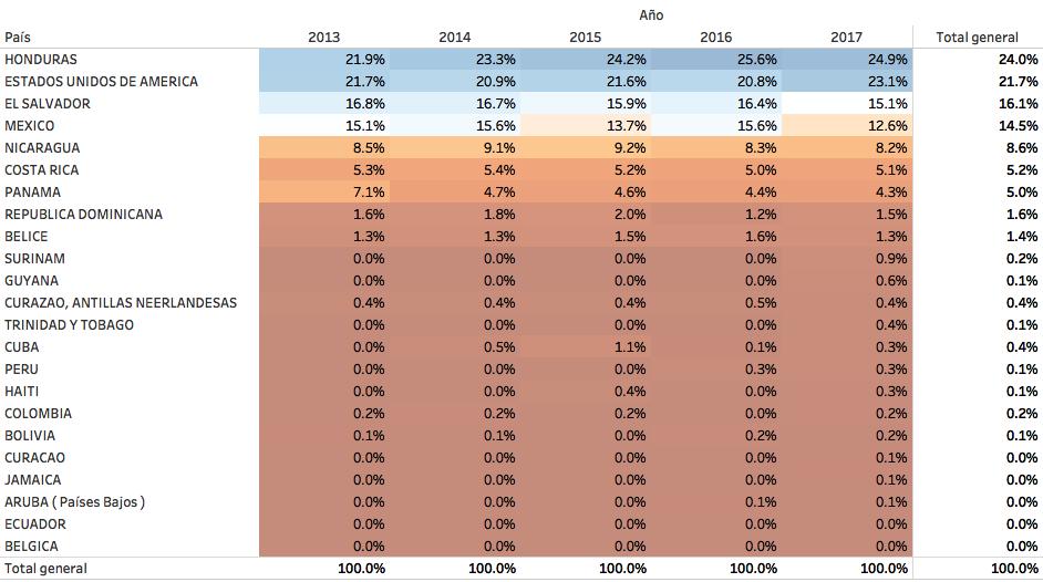 Tabla No. 4 Porcentaje del total de las Compras de Guatemala por país, 2013-2017 Fuente: Elaboración propia sobre la base del SICOGUATE y Banco de Guatemala. iii.