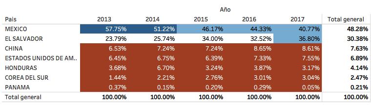 Tabla No. 6 Porcentaje del total de las Ventas de Guatemala por país, 2013-2017 Fuente: Elaboración propia sobre la base del SICOGUATE y Banco de Guatemala. iv.