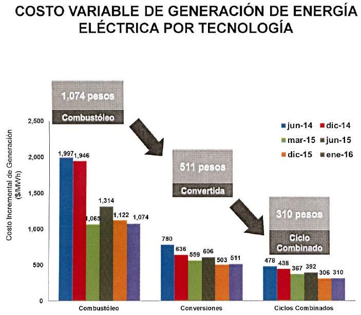 Esa misma central, si se convierte y utiliza el gas natral, que ahora suministran los gasoductos, genera el mismo Megawatt-hora en 511 pesos.