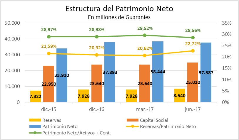 Con respecto al Endeudamiento, el indicador de Pasivos/Patrimonio Neto fue de 2,18 en Jun17, levemente superior a 2,14 en Dic16 pero bastante inferior a 6,18 del Sistema.