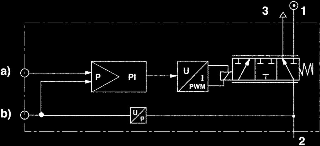 6 Válvulas reguladoras de presión Válvulas reguladoras de presión E/P Qn= 000 l/min conexión de aire comprimido salida: G /4 Conexión eléctr.