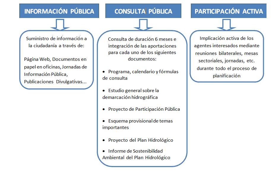 Figura 77: Esquema general de participación pública del proceso de planificación. 5.2 Organización y cronograma de los procedimientos de participación pública.