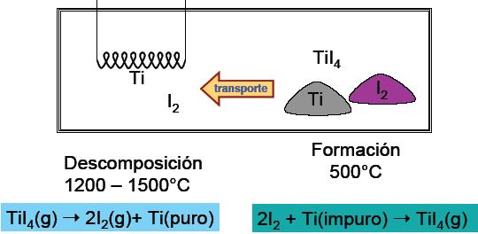 Preparación de titanio: Método de Kroll Mg y Cl 2 se regeneran por electrolisis del MgCl 2 Alternativa: Reducción electrolítica de TiO 2 fundido con CaCl 2.