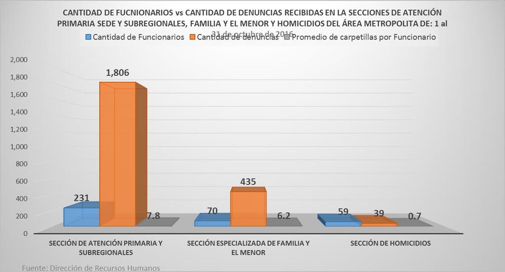 En el área metropolitana las secciones que se muestran en el gráfico receptan sus denuncias de forma independiente a diferencia de las Fiscalías Regionales (Colón, Panamá Oeste, San Miguelito y