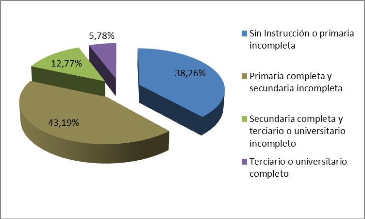 educación primaria completa o secundaria incompleta y el 38,26% cuenta con educación primaria sin concluir o no cuenta con estudios de ningún tipo (Figura 5). Figura 5.