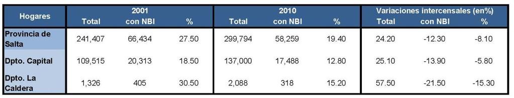 alguna privación de las comprendidas por este indicador. Este distrito redujo un 12,3% el número de hogares con NBI entre 2001 y 2010.
