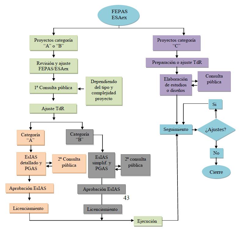 En la Figura 7 se indican las etapas y tareas relacionadas a la gestión ambiental de proyectos de la